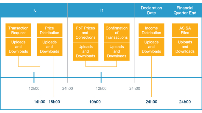 FinSwitch is a transaction switch linking participants in the Investment Industry.